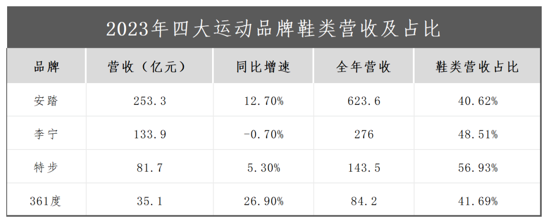 国产运动品牌的2023：应对过气、过剩成主旋律