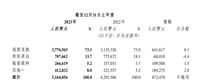 财报解读：首次全年盈利的奈雪的茶，正越来越“接地气”