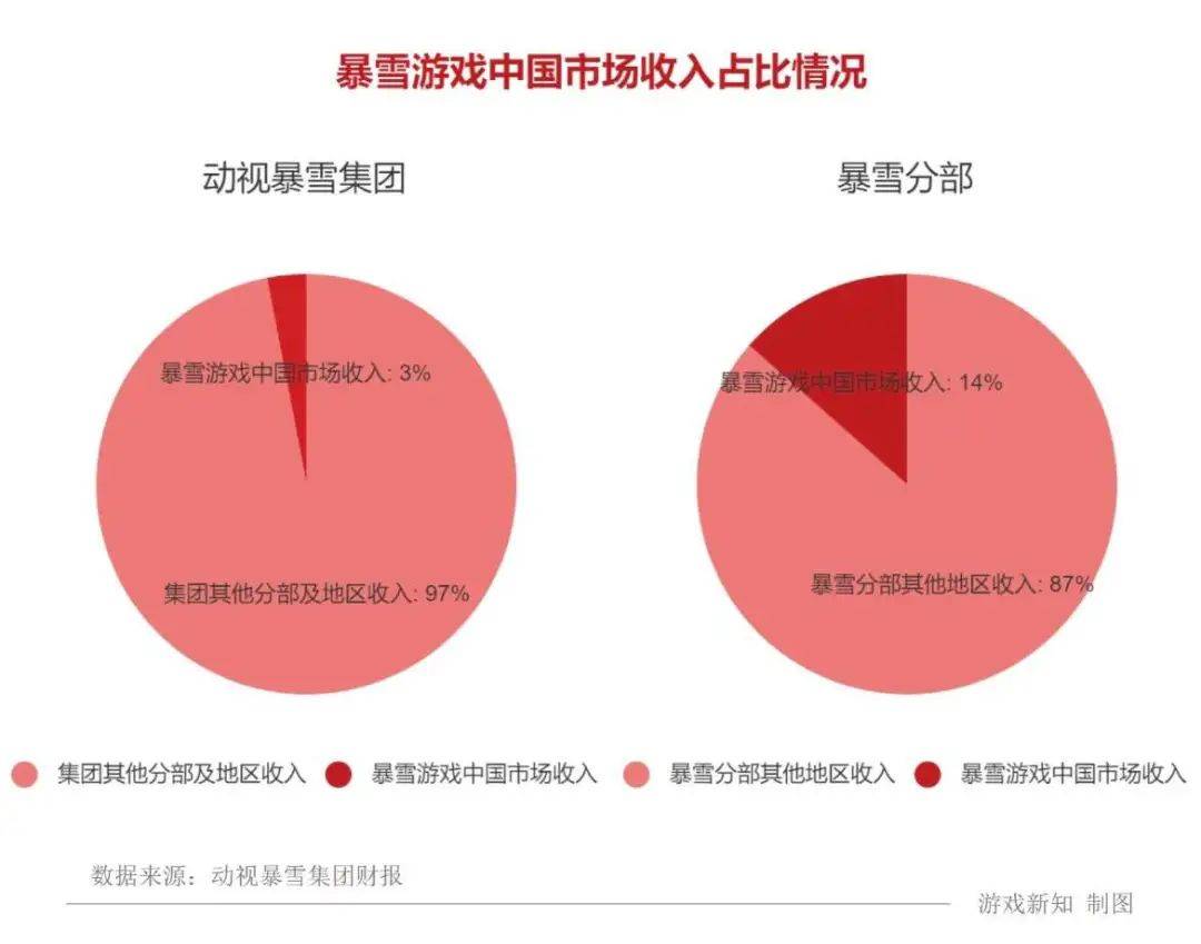 暴雪终于回归中国，它不能失去的30亿元市场