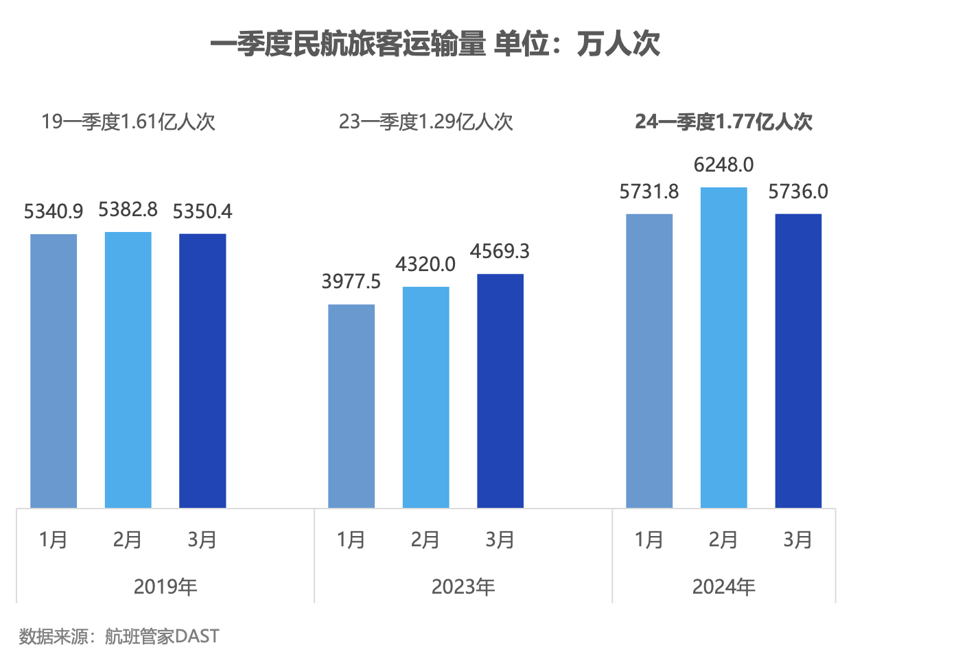 航班管家发布《2024年一季度民航数据报告》