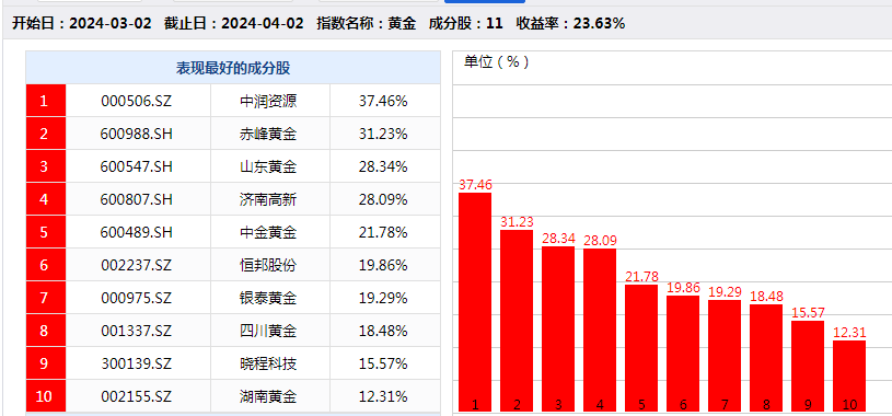 金价一路狂飙，黄金股“鸡犬升天”
