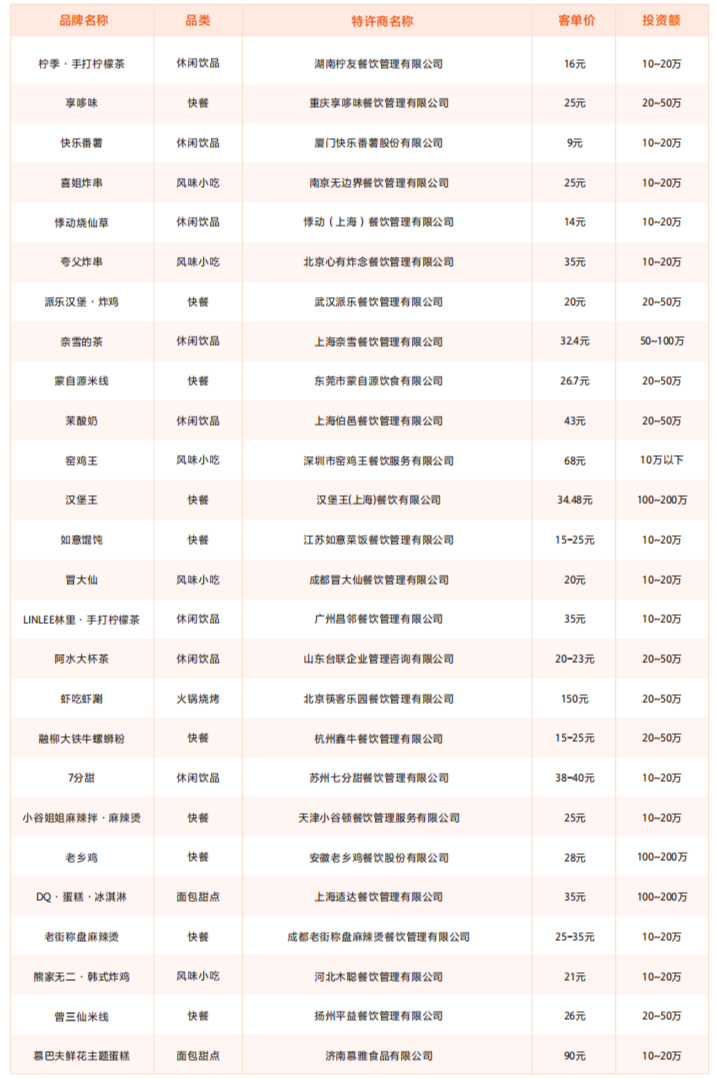 2024中国餐饮加盟品牌TOP100榜单正式出炉