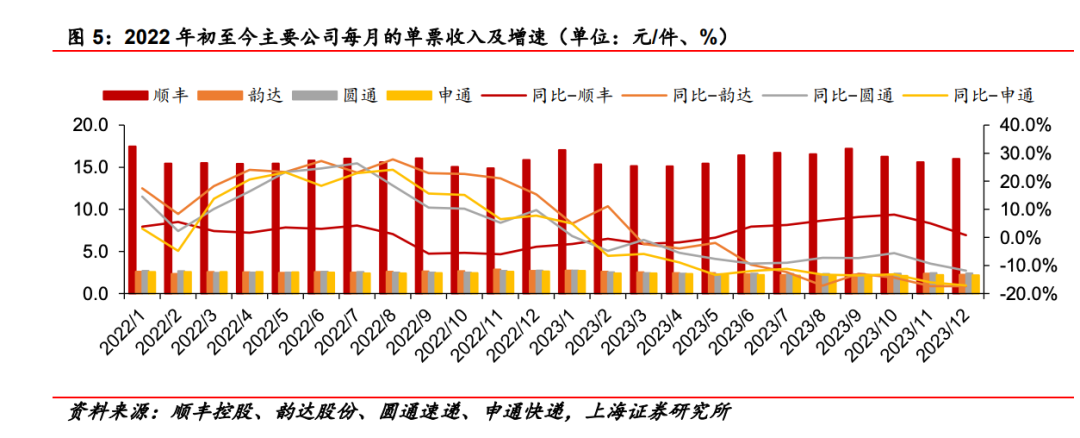 为什么快递行业一直在打价格战？