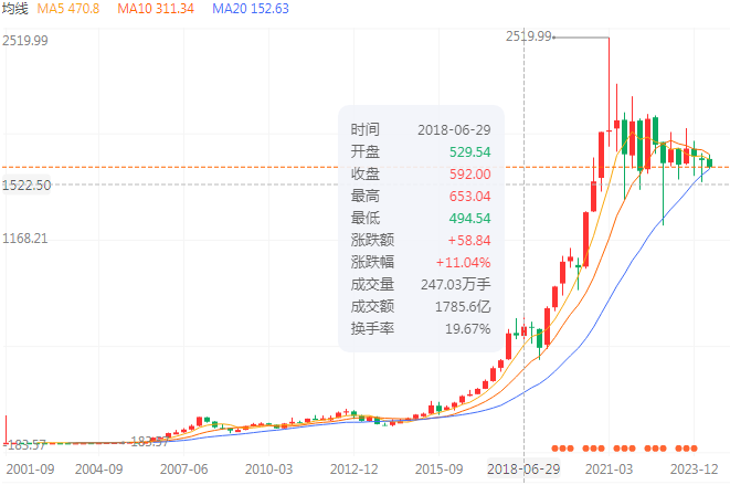 飞天茅台降价，一夜没了 600 亿！