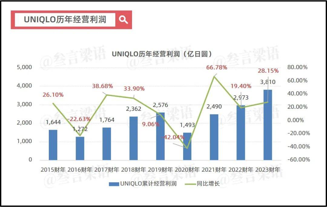 日本失去的30年，优衣库的绝地反击