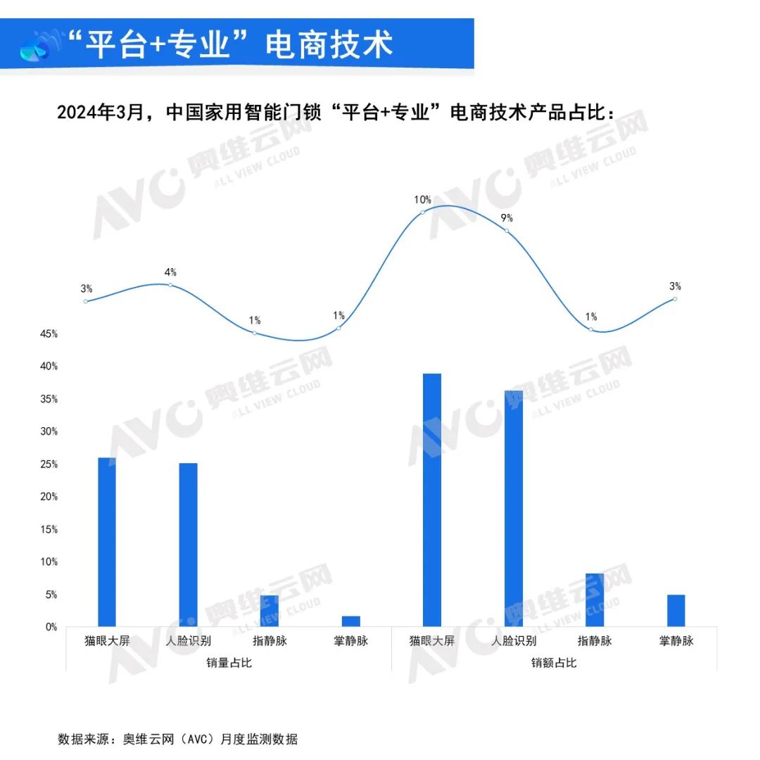 2024年3月中国家用智能门锁线上市场总结