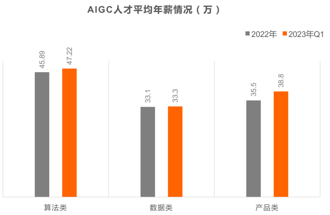 真心建议大家冲一冲这些新领域，工资高前景好