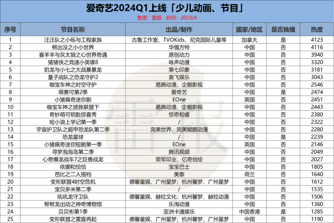 2024Q1：“优爱腾芒”上新102部少儿动画，优酷独播最多｜雷报