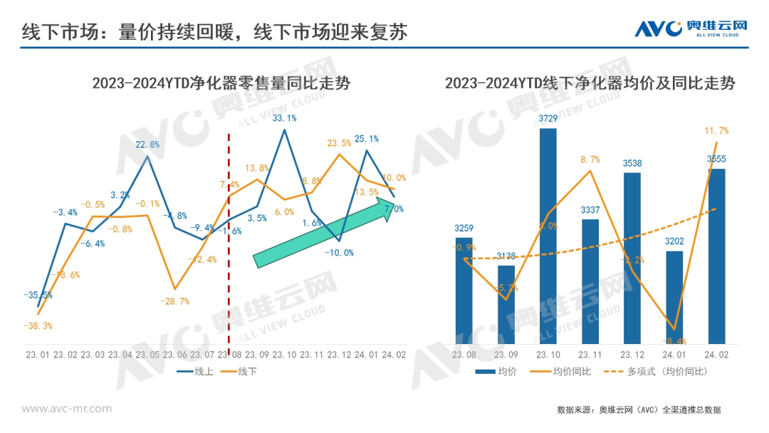 探讨2024年空气净化器行业3大增长机会