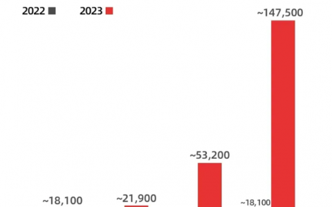 尾盘拉升超8个点，速腾聚创交出来一份怎样的超预期答卷？