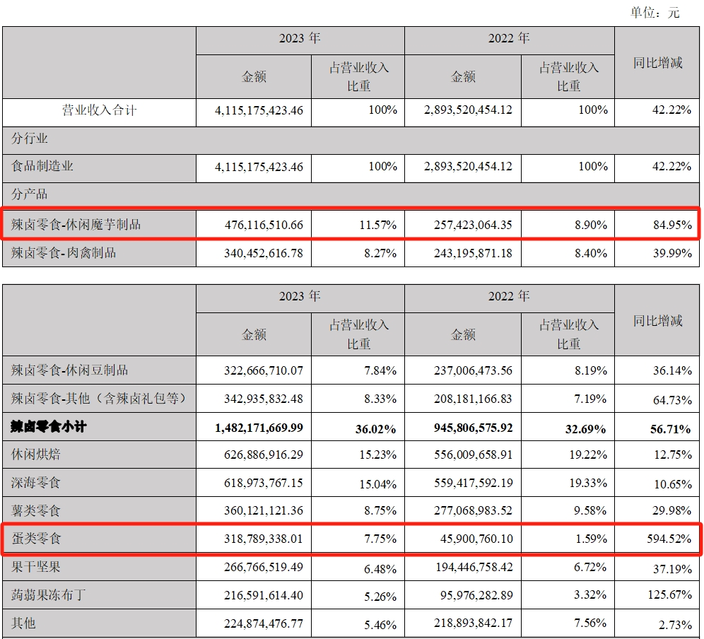 营收、净利创新高，盐津铺子“新中式零食”战略交出高分答卷