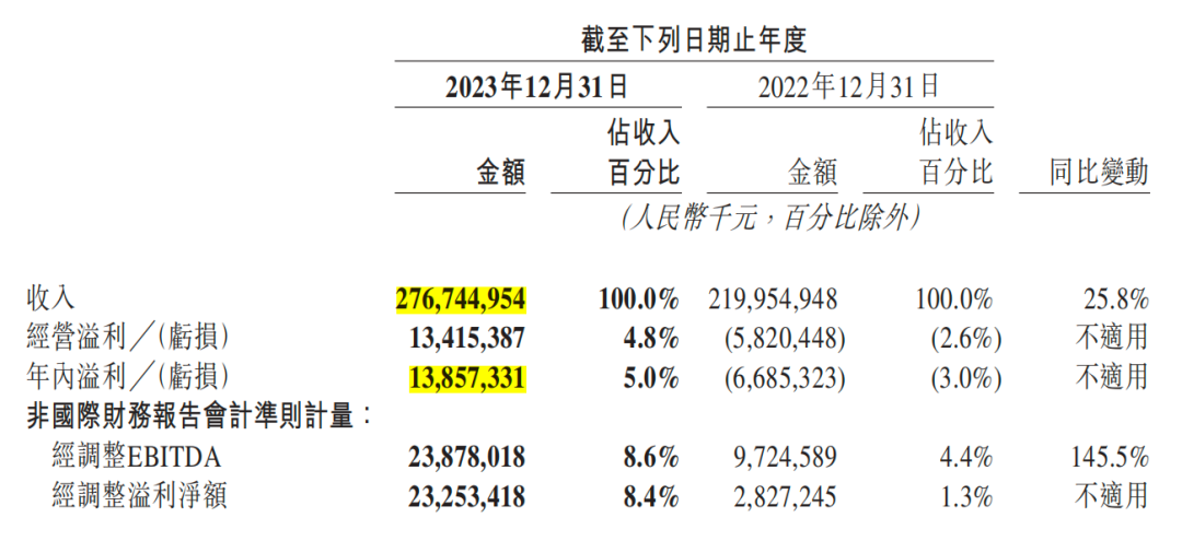 美团2023年增利增收、扭亏为盈，闪购增长出色并逐步跳出舒适区