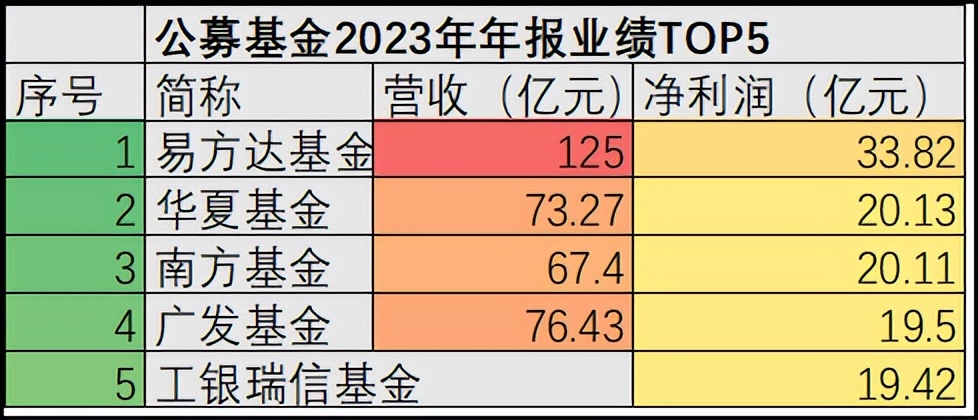 盈利TOP5基金公司：10只固收产品赚194亿，易方达易理财货币A占45亿