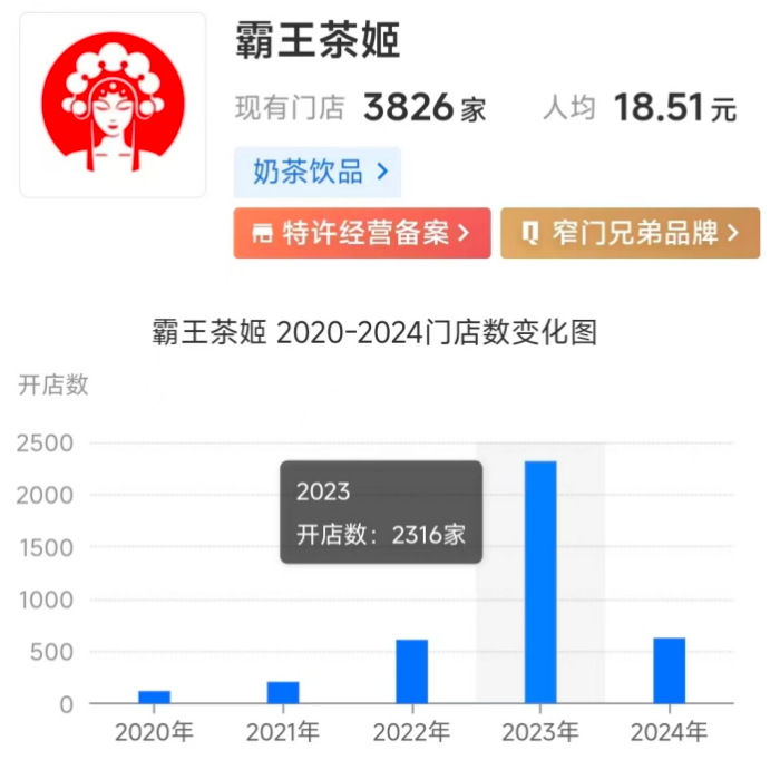 霸王茶姬被传赴美IPO，“东方星巴克”的抄、操、超之路