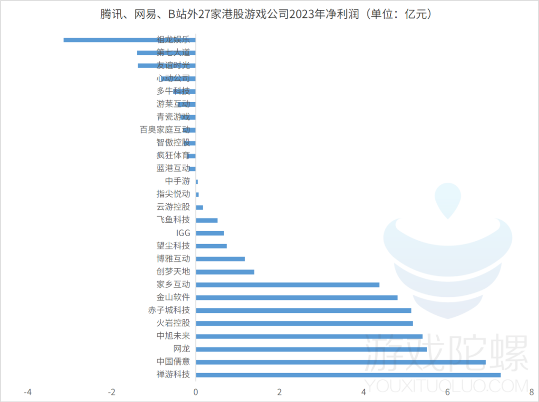 30家港股游戏公司年报：谁在狂飙？谁在慢跑？谁亏损裁员削开支？