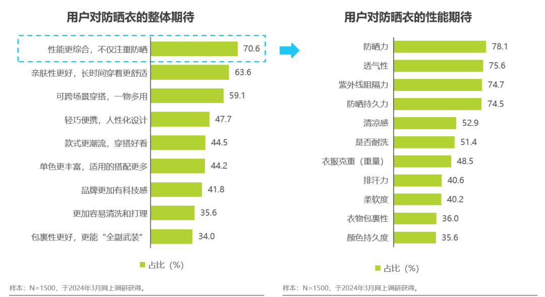 眼花缭乱的防晒衣赛道，需要一个“标准答案”