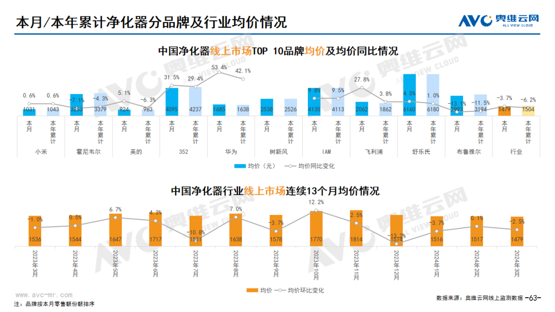 2024年03月线上家电市场总结