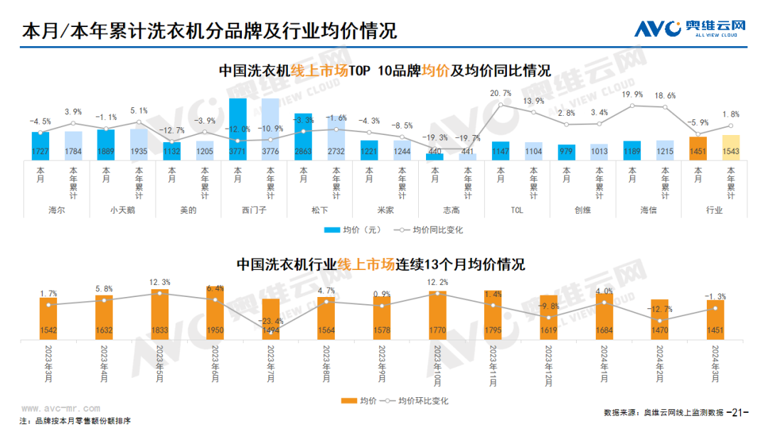 2024年03月线上家电市场总结