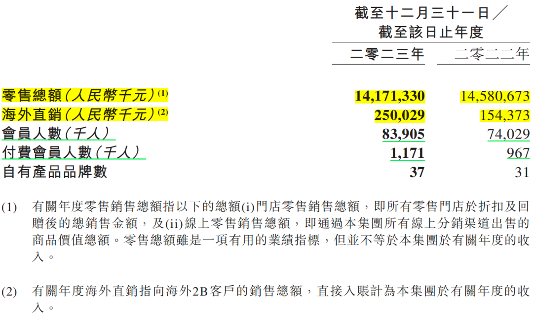 百果园最新财报：2023年营收利润双增，“稳步向上”打破创新者窘境