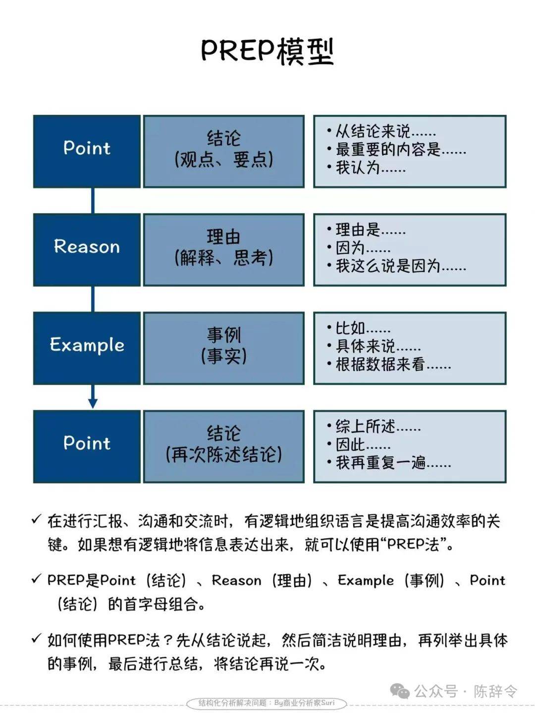 如何说话更有条理？分享我经常使用的4个经典表达模型，显著提升说话的条理性。