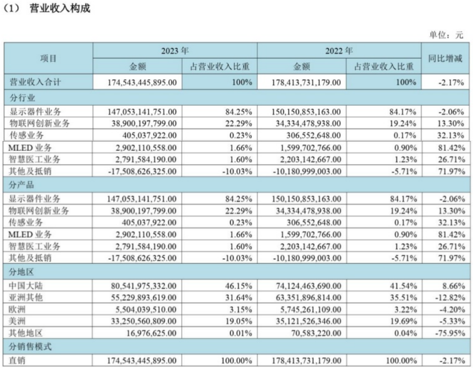 业绩过山车，京东方的价值争议