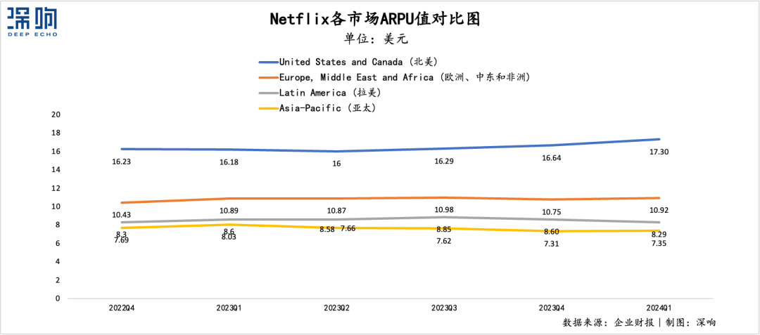 Netflix不在乎会员数了？