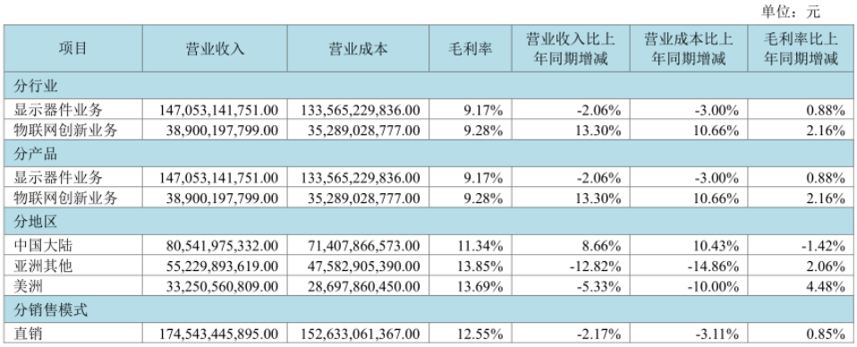 业绩过山车，京东方的价值争议