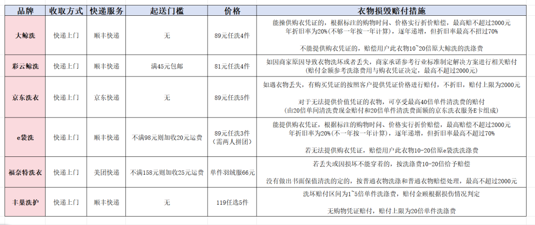 一场火灾，“烧”出互联网洗衣新行规？