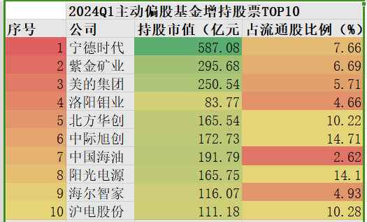 2024Q1：5046只主动偏股型基金行业配置TOP10