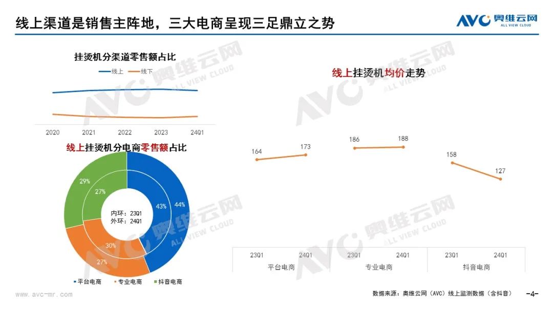 2024年一季度挂烫机市场总结：复苏和改善仍是主旋律