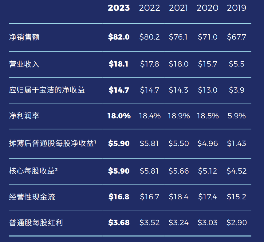 宝洁用多了会不会“洗”？