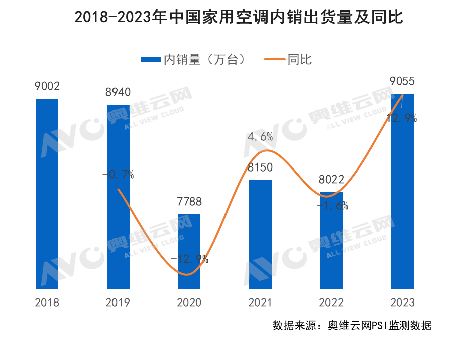 2023年中国暖通市场发展总结