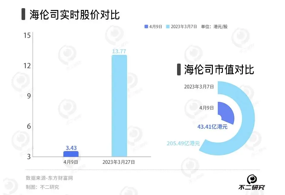 直营闭店400家、3年累亏16亿，“小酒馆第一股”海伦司