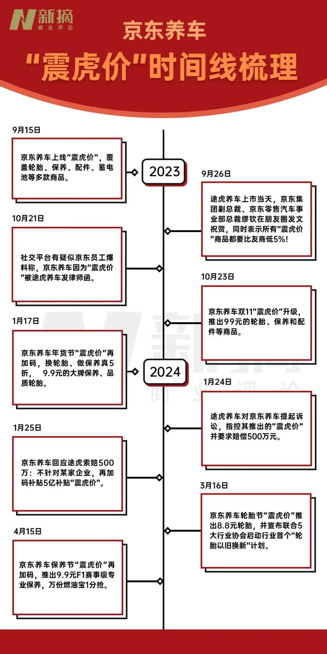 当京东养车把保养打到9块9，车后市场还能卷多久？