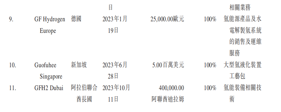 “氢山”行者们组团赴港，细分小巨头国富氢能也去了？