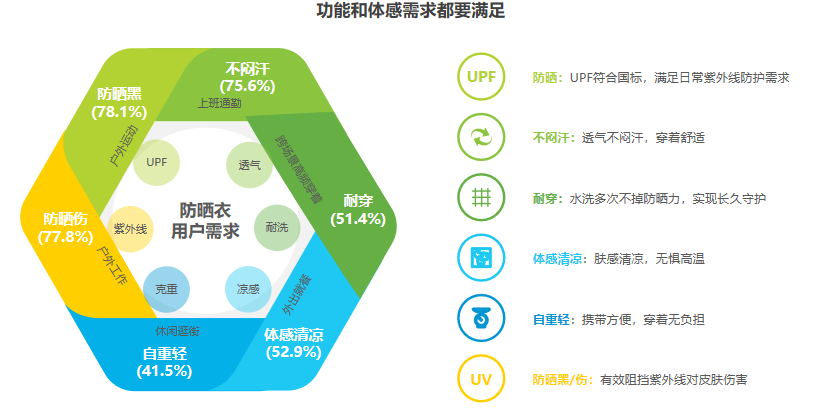 眼花缭乱的防晒衣赛道，需要一个“标准答案”