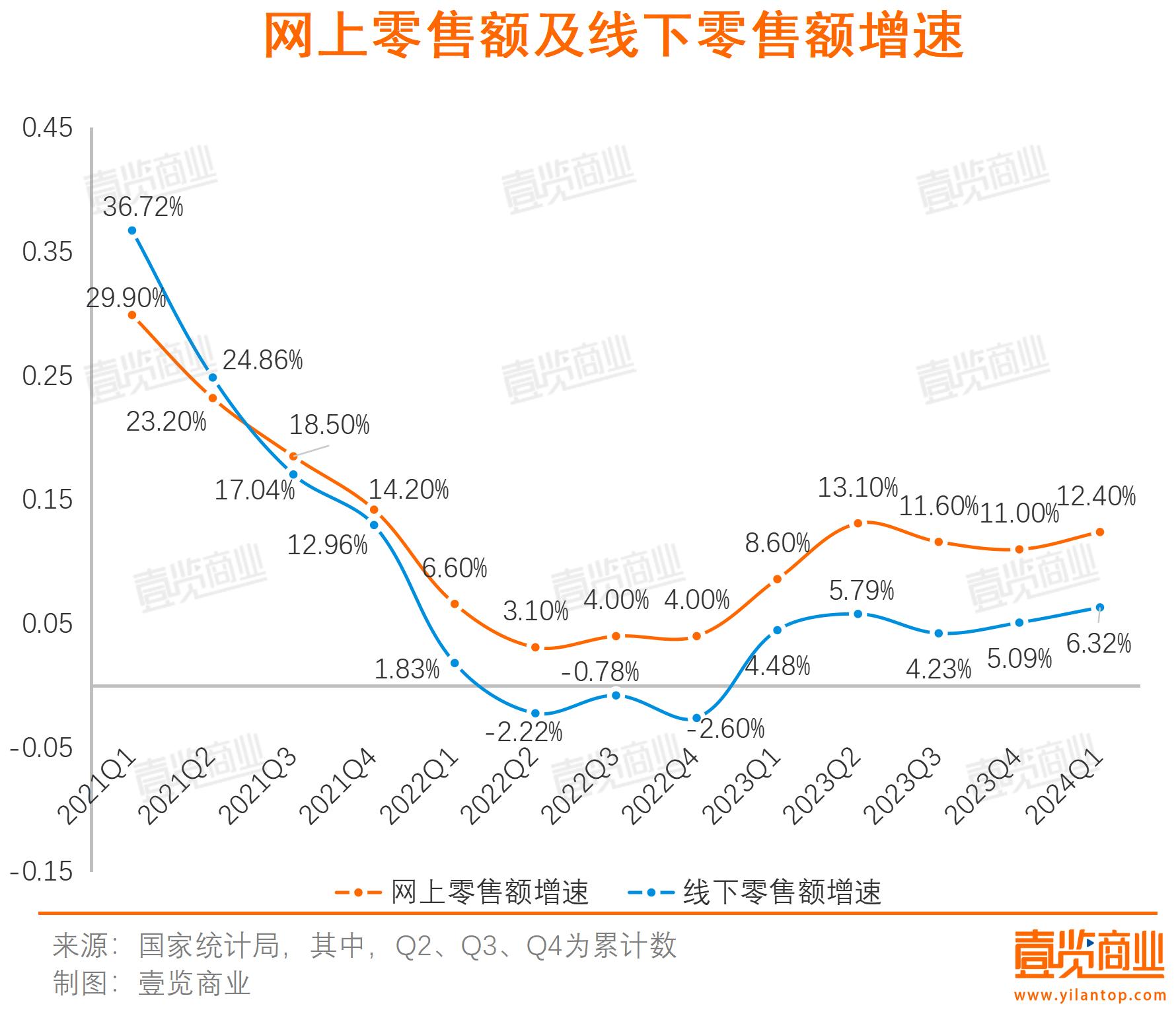 电商与实体的博弈快到临界点了