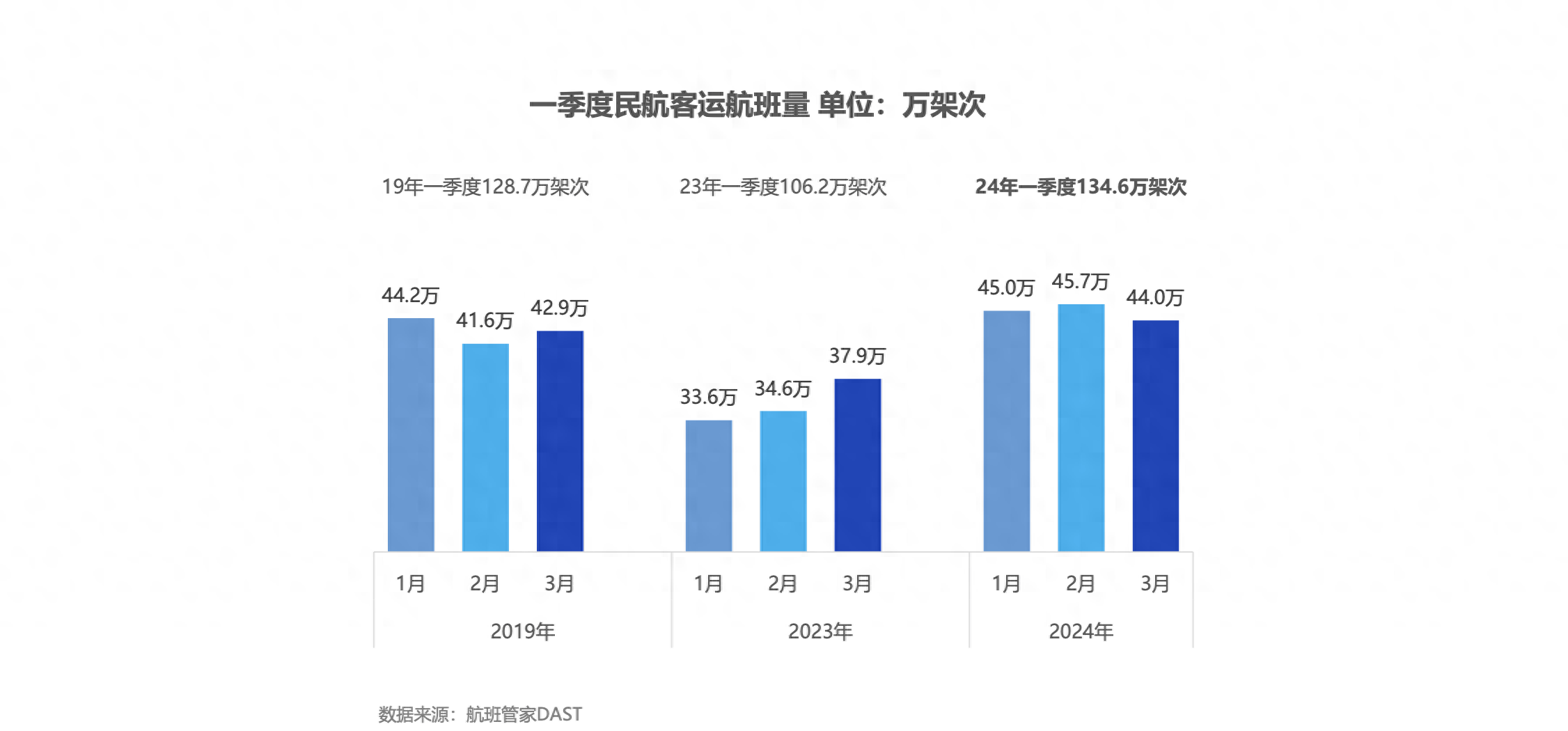 航班管家发布《2024年一季度民航数据报告》