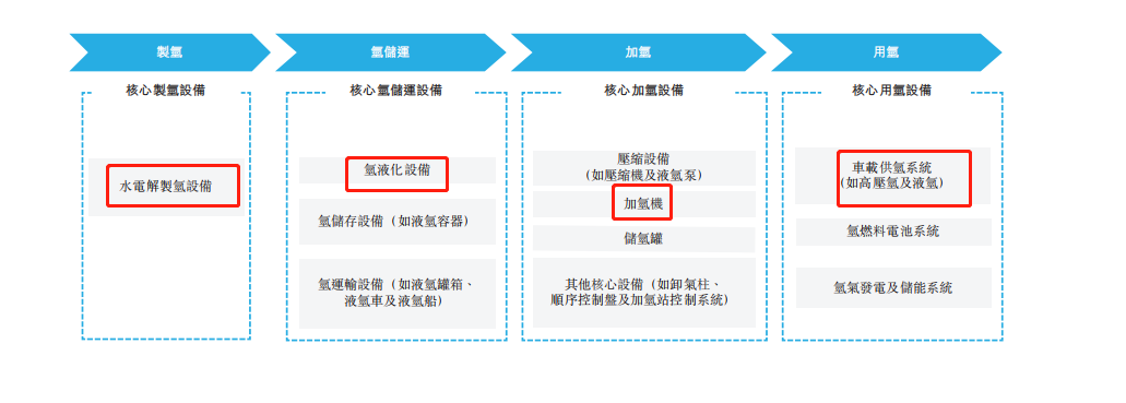 “氢山”行者们组团赴港，细分小巨头国富氢能也去了？