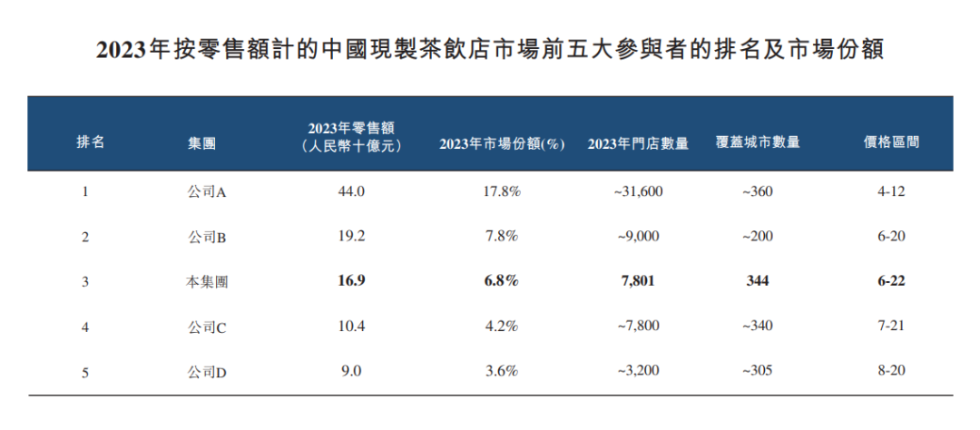 茶百道上市在即，2023年广告费1.3亿