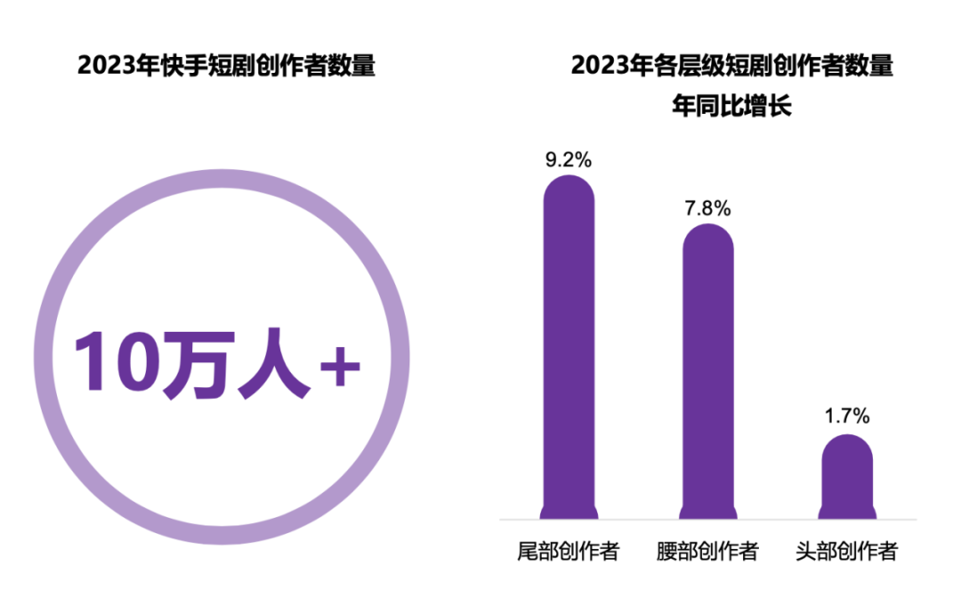 微短剧迈入新周期，快手如何「快人半步」