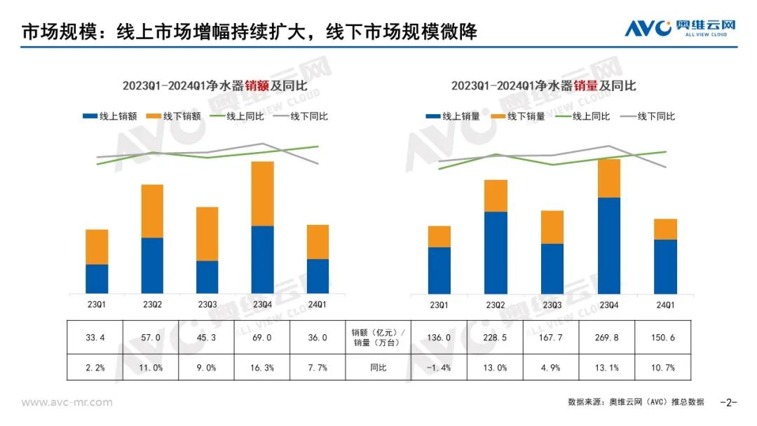 2024年一季度净水器市场总结：趋势延续，市场迎来高质量发展