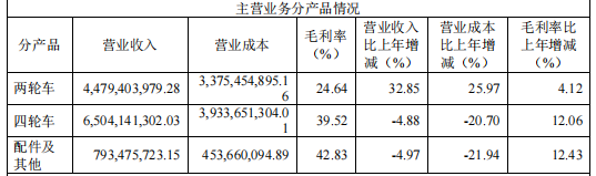 春风动力喜迎市场复苏“春风”！两轮车业务表现亮眼