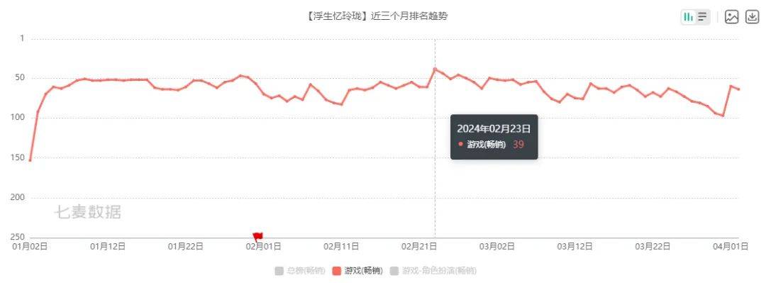 女性向、二游神仙打架，今年Q1谁笑得最开心！