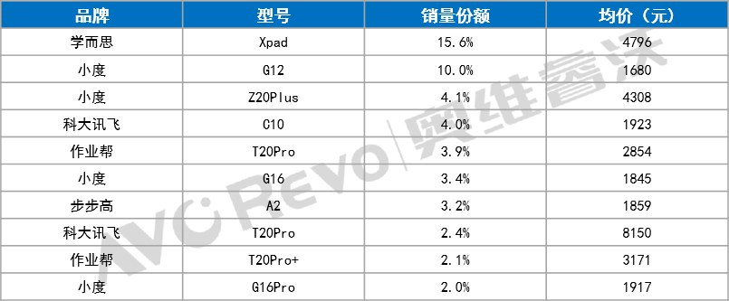 学习平板逆势增长，AI、大模型或进一步加速需求释放