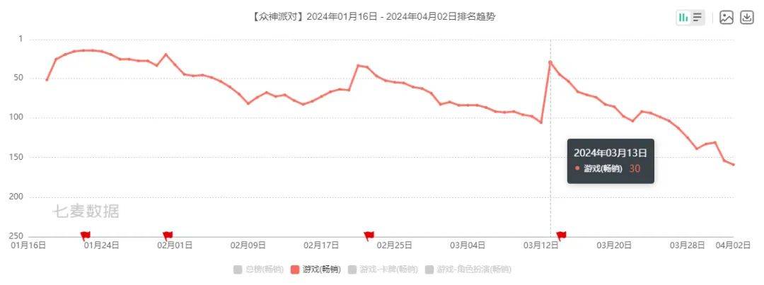 女性向、二游神仙打架，今年Q1谁笑得最开心！