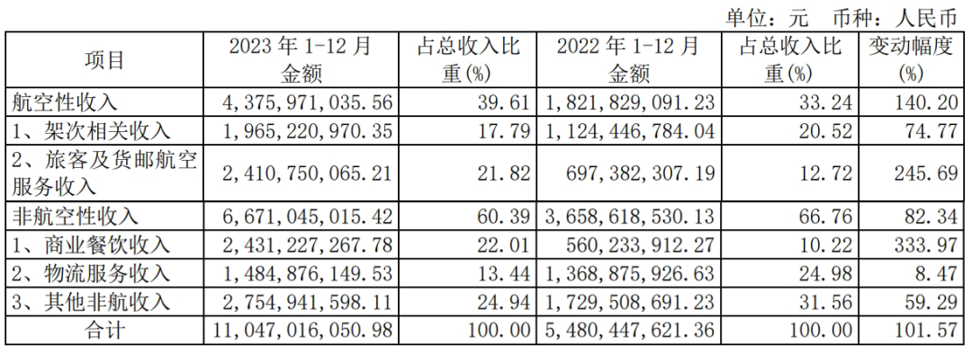 遥遥领先到遥遥落后，业绩巨亏的首都机场怎么了？