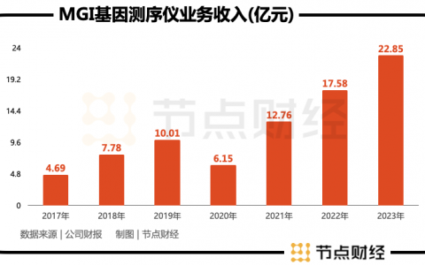 透视财报，华大智造的「击球区」出现了吗？