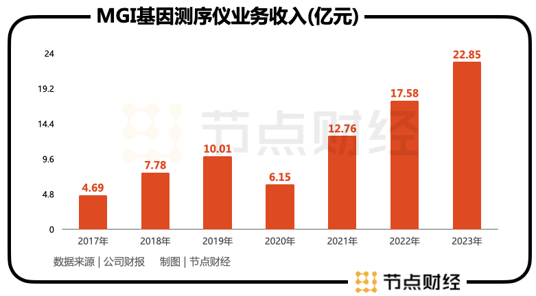 透视财报，华大智造的「击球区」出现了吗？