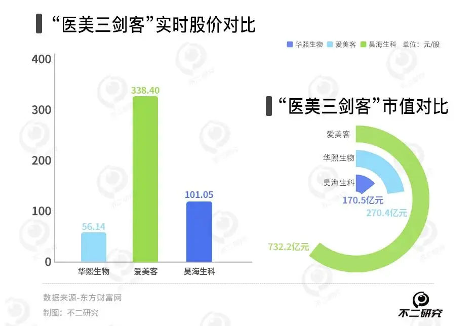 玻尿酸神话破灭，重组胶原蛋白能否成为“医美三剑客”新风口